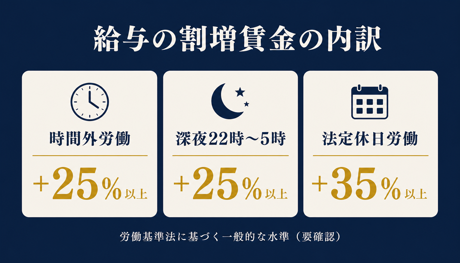 残業・深夜割増の計算式の内訳（時間外+25%、深夜22時〜5時+25%、法定休日+35%の目安）