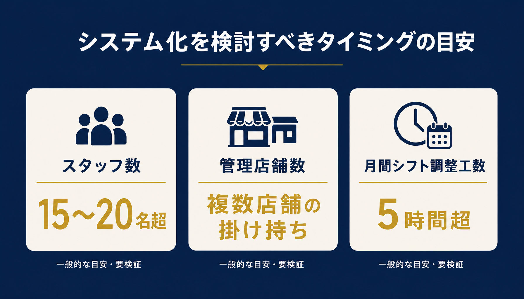 システム化の判断基準を示す目安表（スタッフ数・店舗数・月間調整工数の閾値）