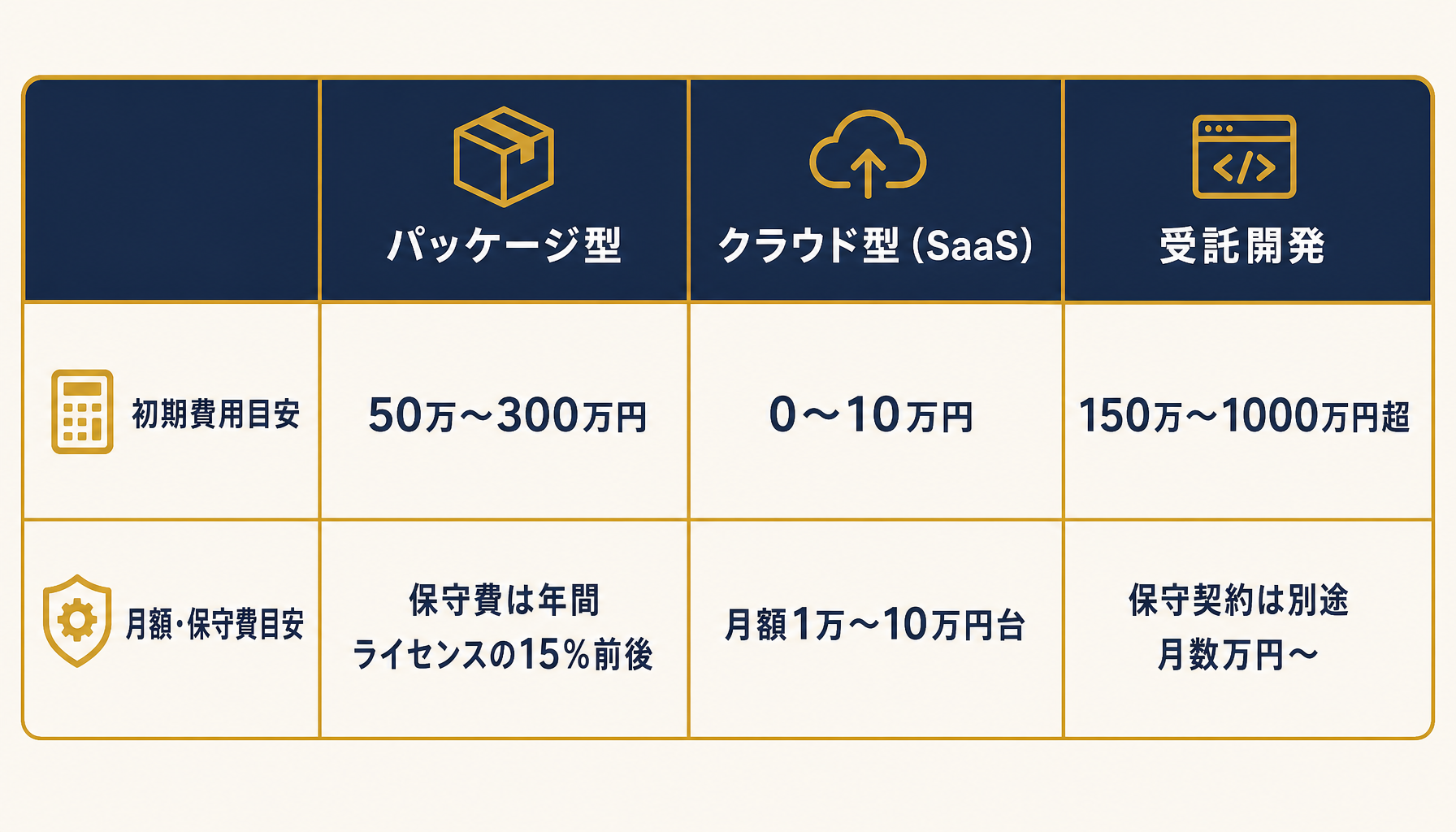 パッケージ・クラウド・受託の費用比較