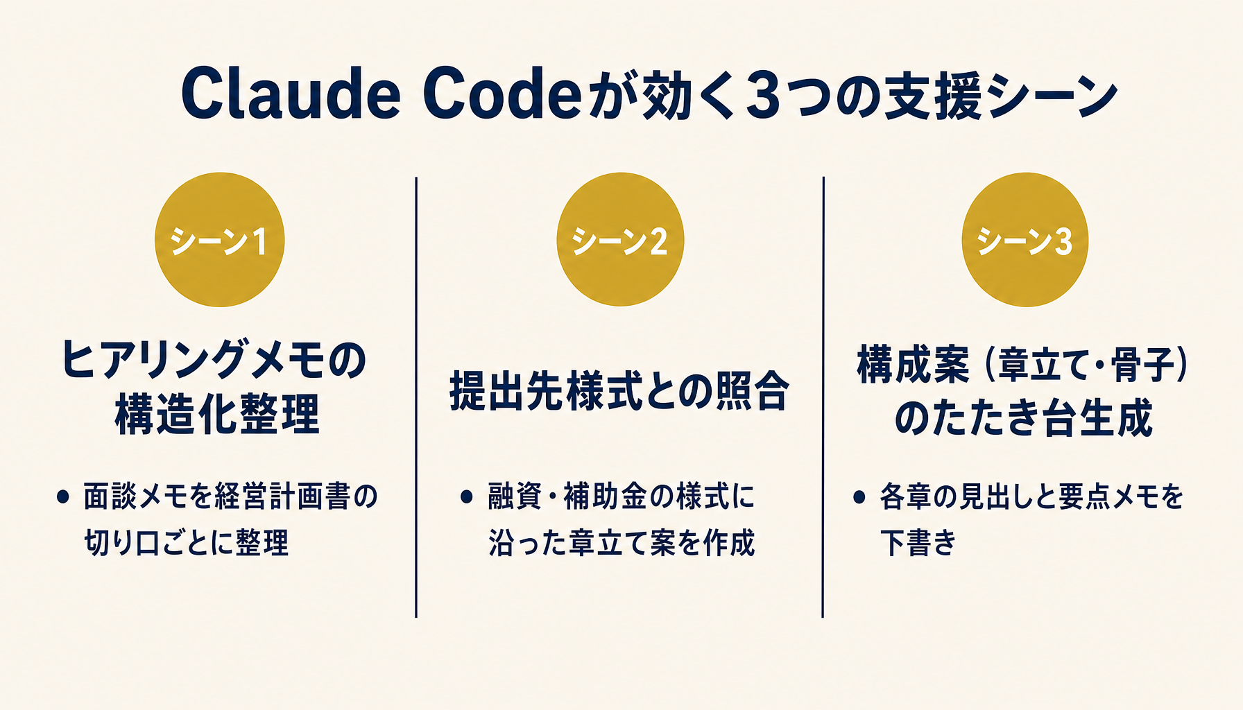 経営計画書構成案作成の3つの支援シーンを示すインフォグラフィック