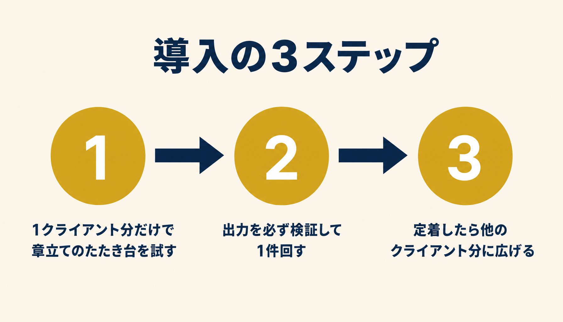 経営計画書たたき台作成へのClaude Code導入3ステップを示すインフォグラフィック