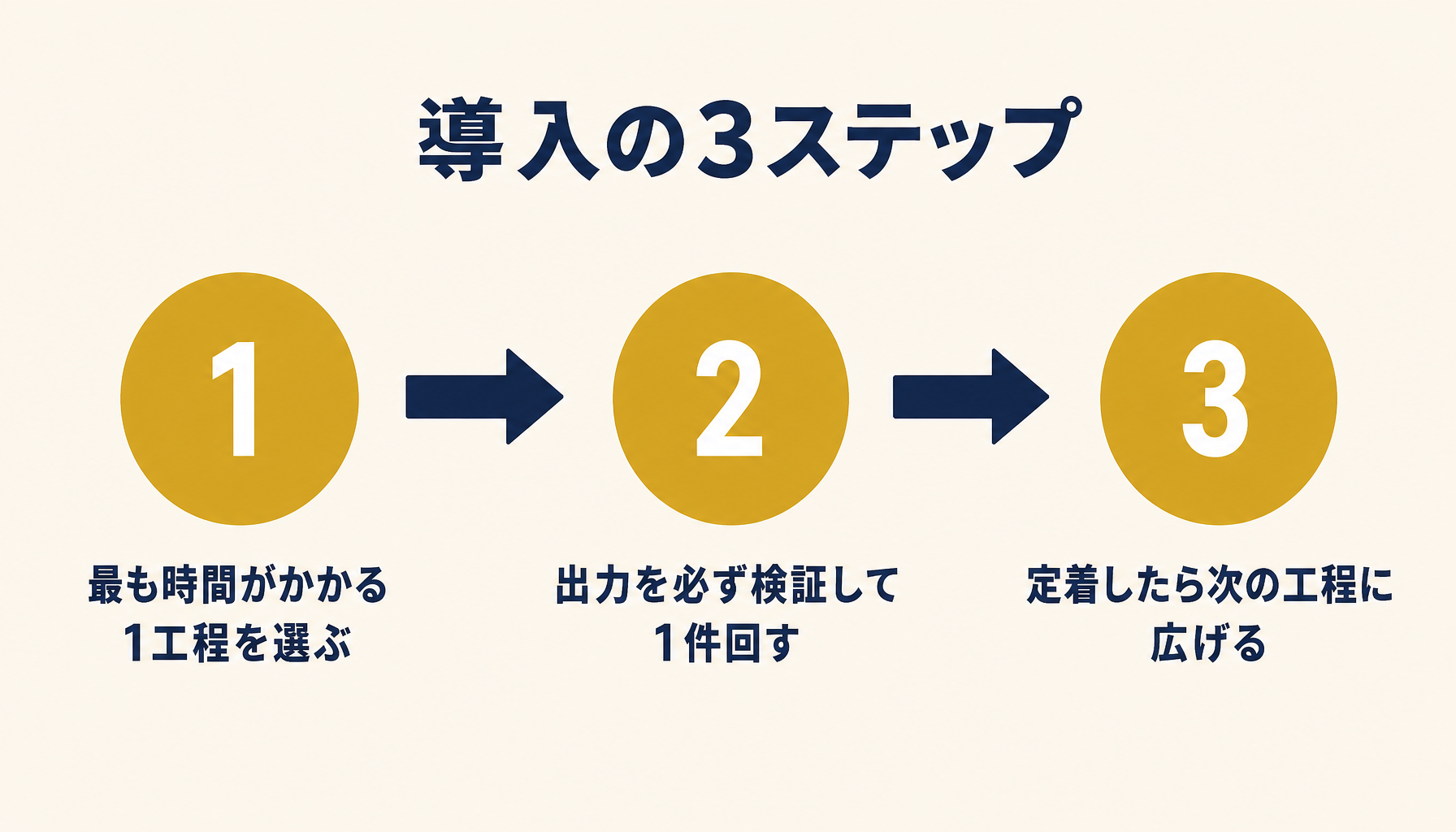 経営診断レポート作成へのClaude Code導入3ステップを示すインフォグラフィック