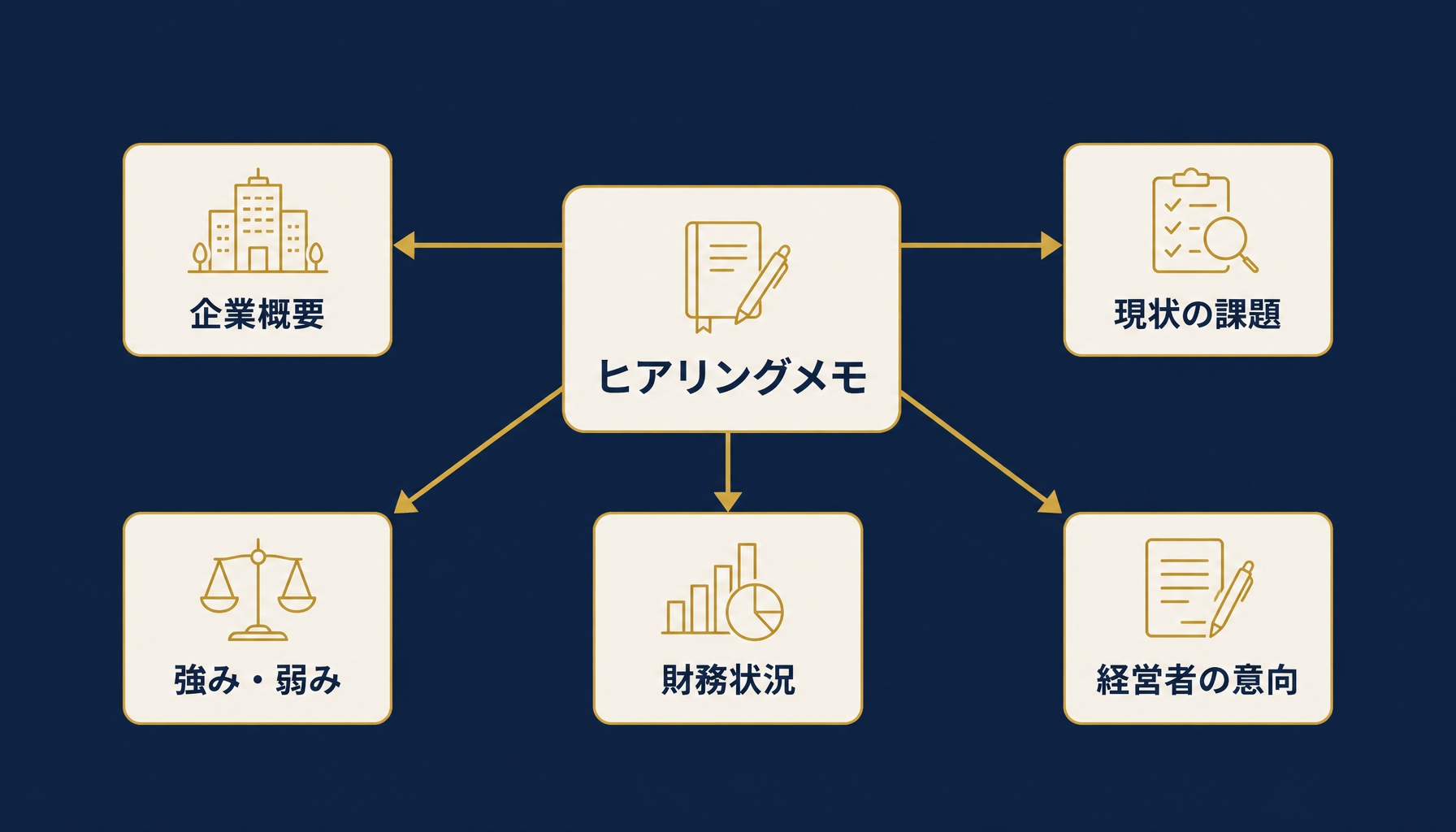 ヒアリングメモが5つの見出しカテゴリに整理される様子を示すインフォグラフィック(企業概要・現状の課題・強み弱み・財務状況・経営者の意向)