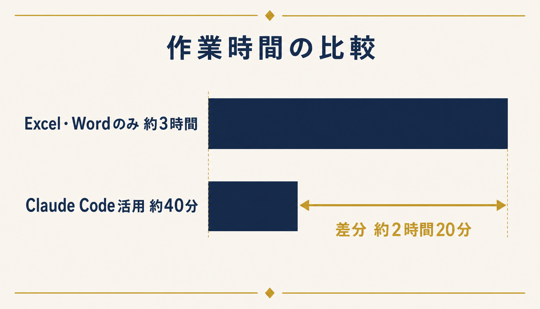 従来の作成時間とClaude Code活用後の作成時間を比較したインフォグラフィック（骨子作成 約3時間 対 約40分）