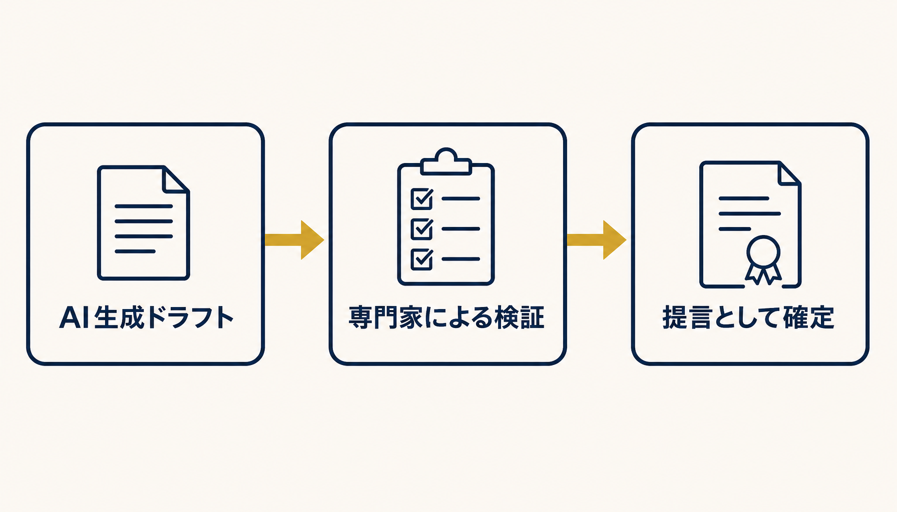 専門家がAIの出力内容をチェックリストで確認している様子を示すインフォグラフィック（AI生成→専門家検証→提言確定の3段階フロー）