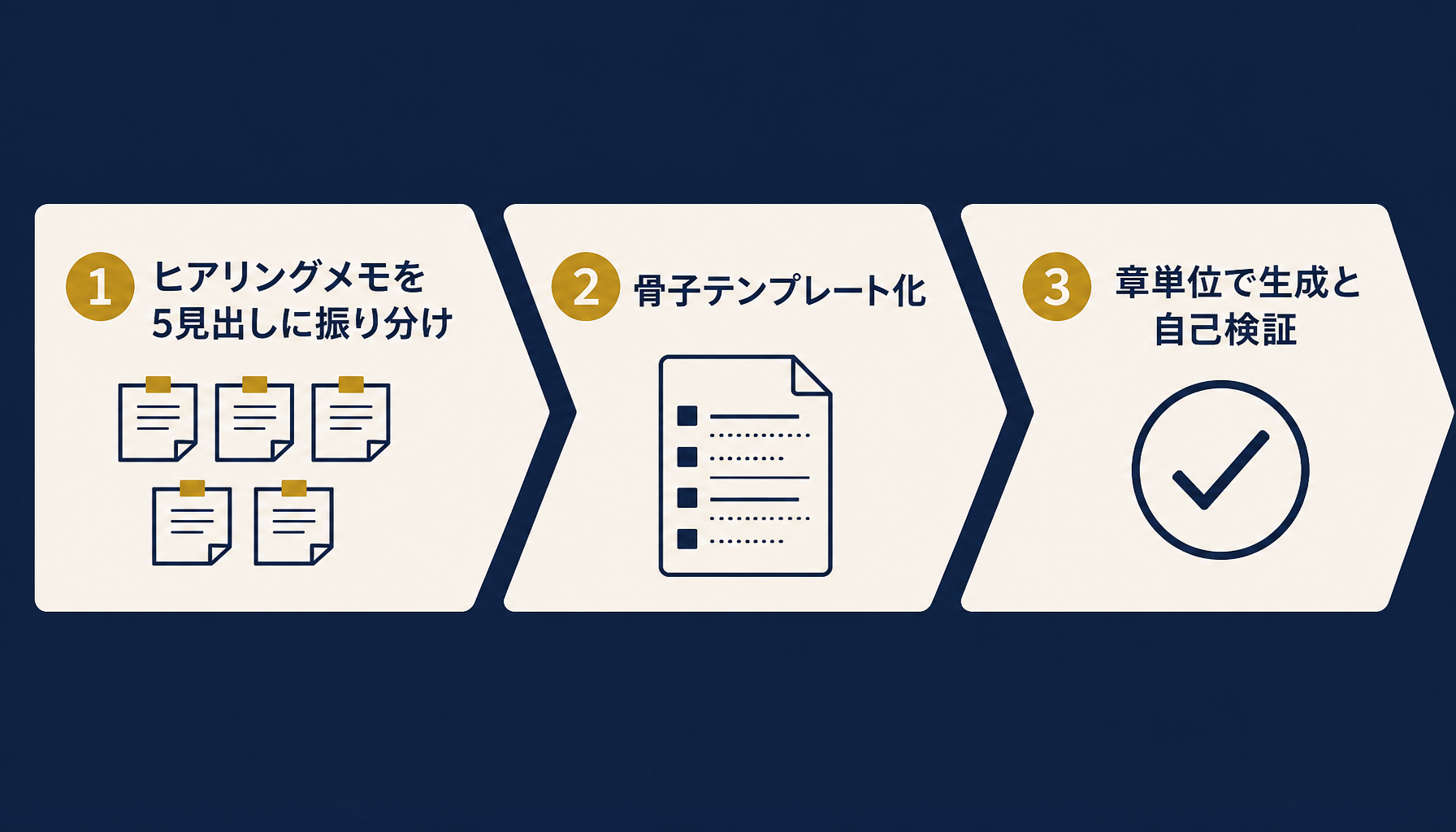 3ステップのフローを示すインフォグラフィック(ヒアリングメモ振り分け→骨子テンプレート化→章単位生成と自己検証)