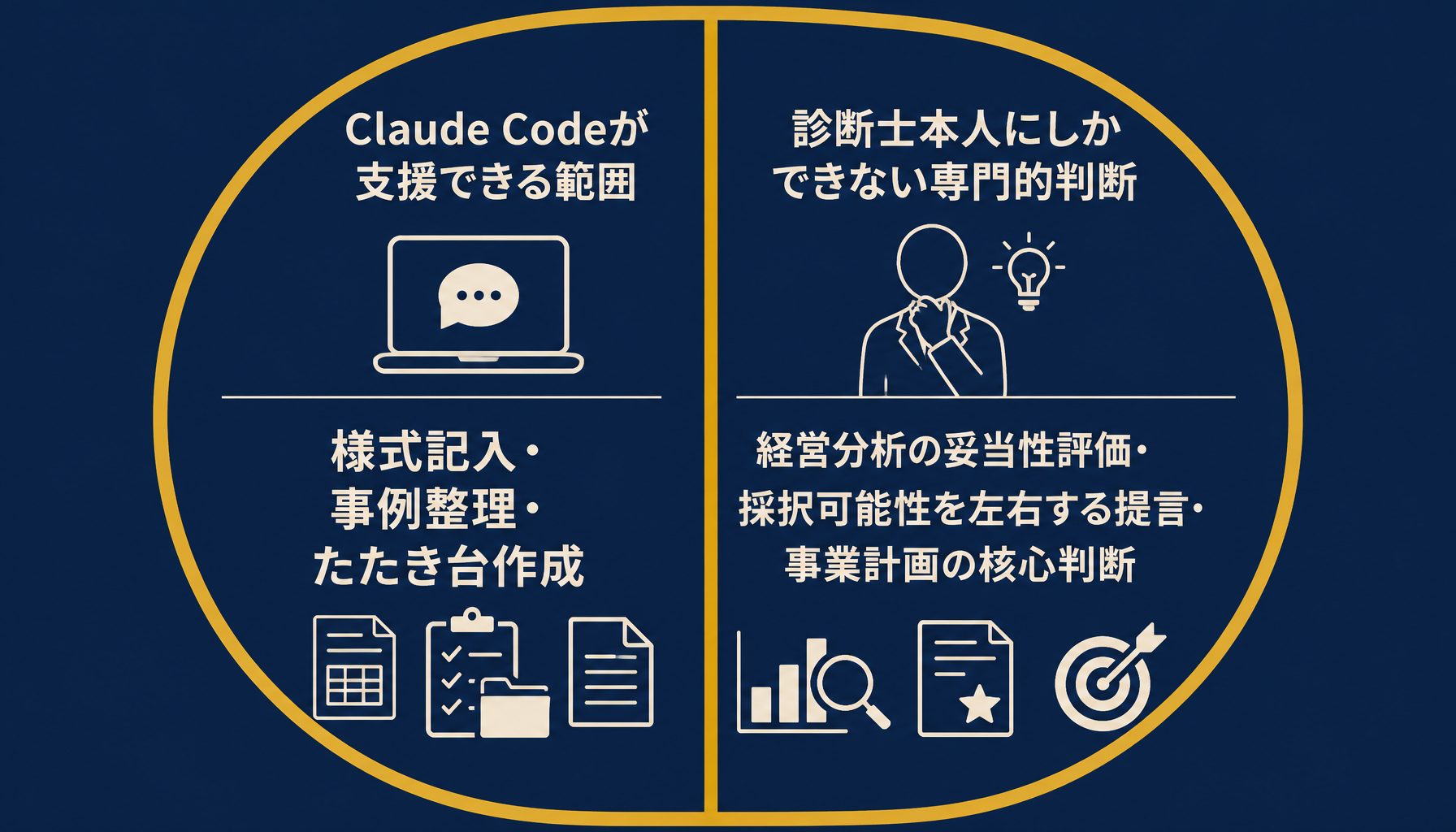 専門判断とAI支援範囲の境界線を示す図