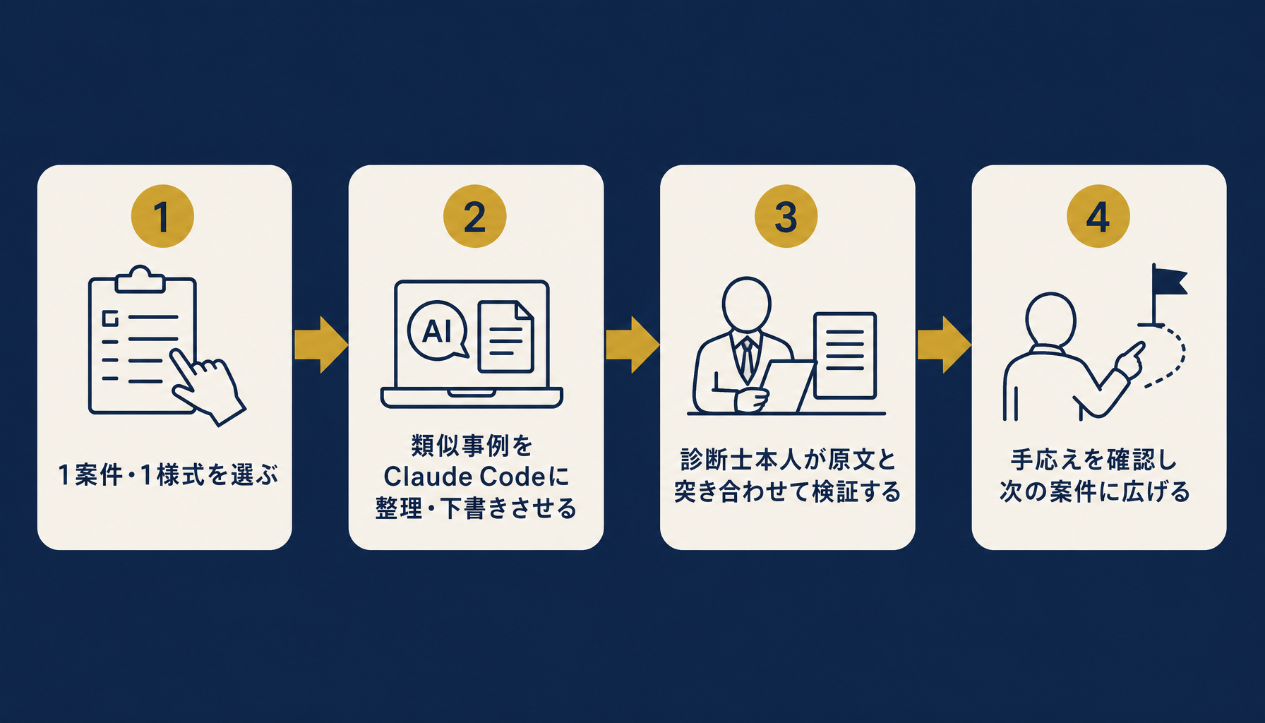 1案件から広げる4ステップのフロー図