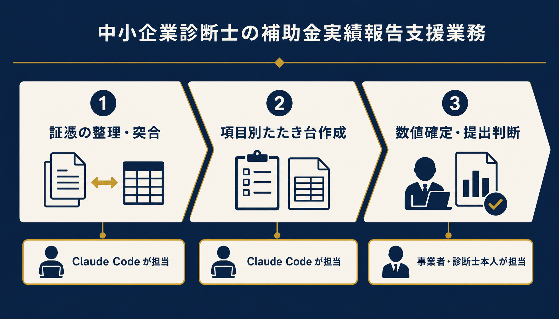 証憑と様式を並べてたたき台を作る場面