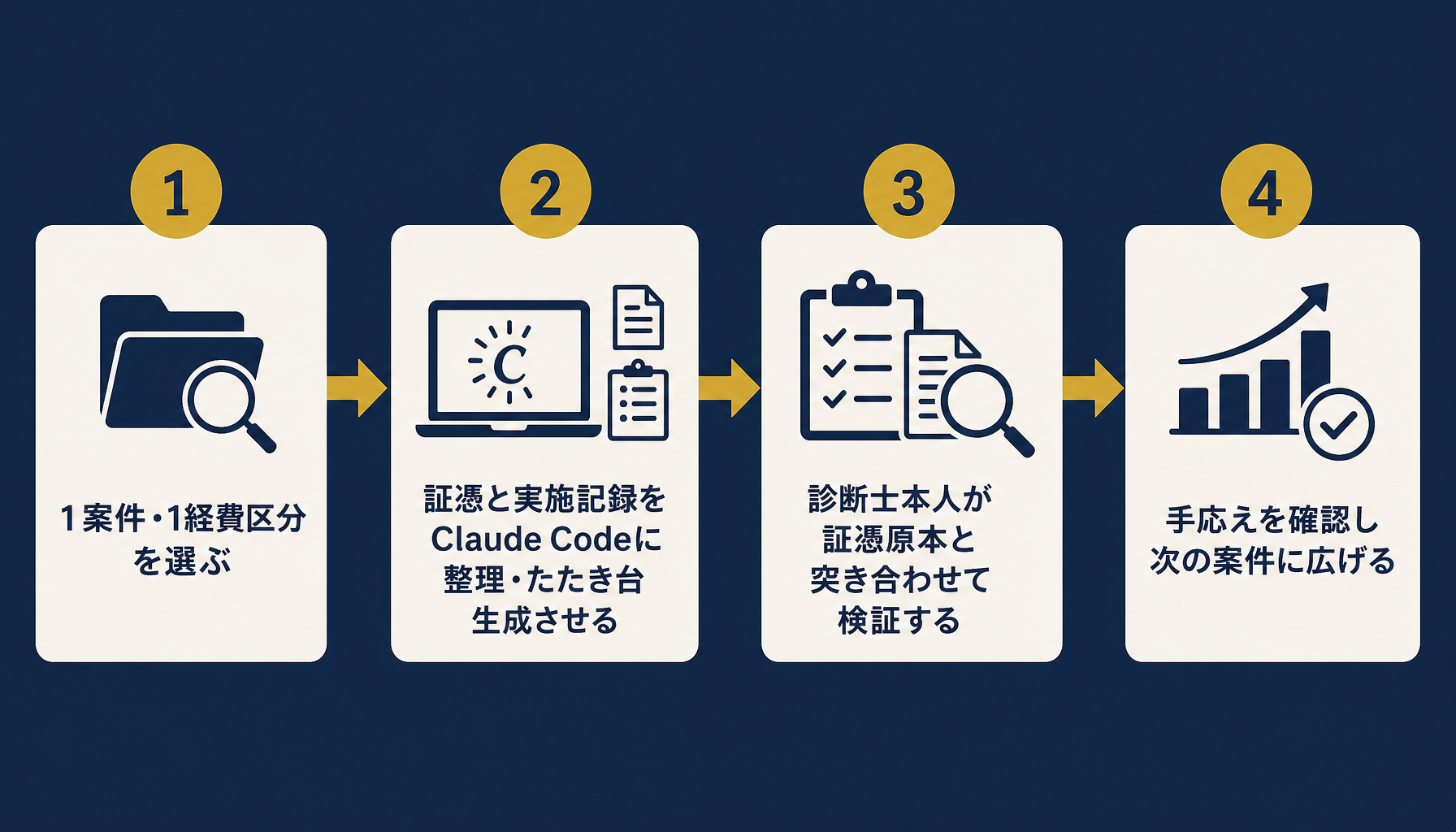 1案件から広げる4ステップのフロー図