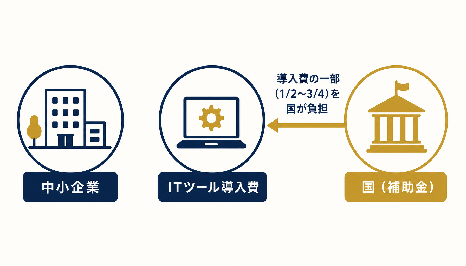 IT導入補助金で中小企業のシステム導入費の一部が国から補助される仕組みを示した概念図