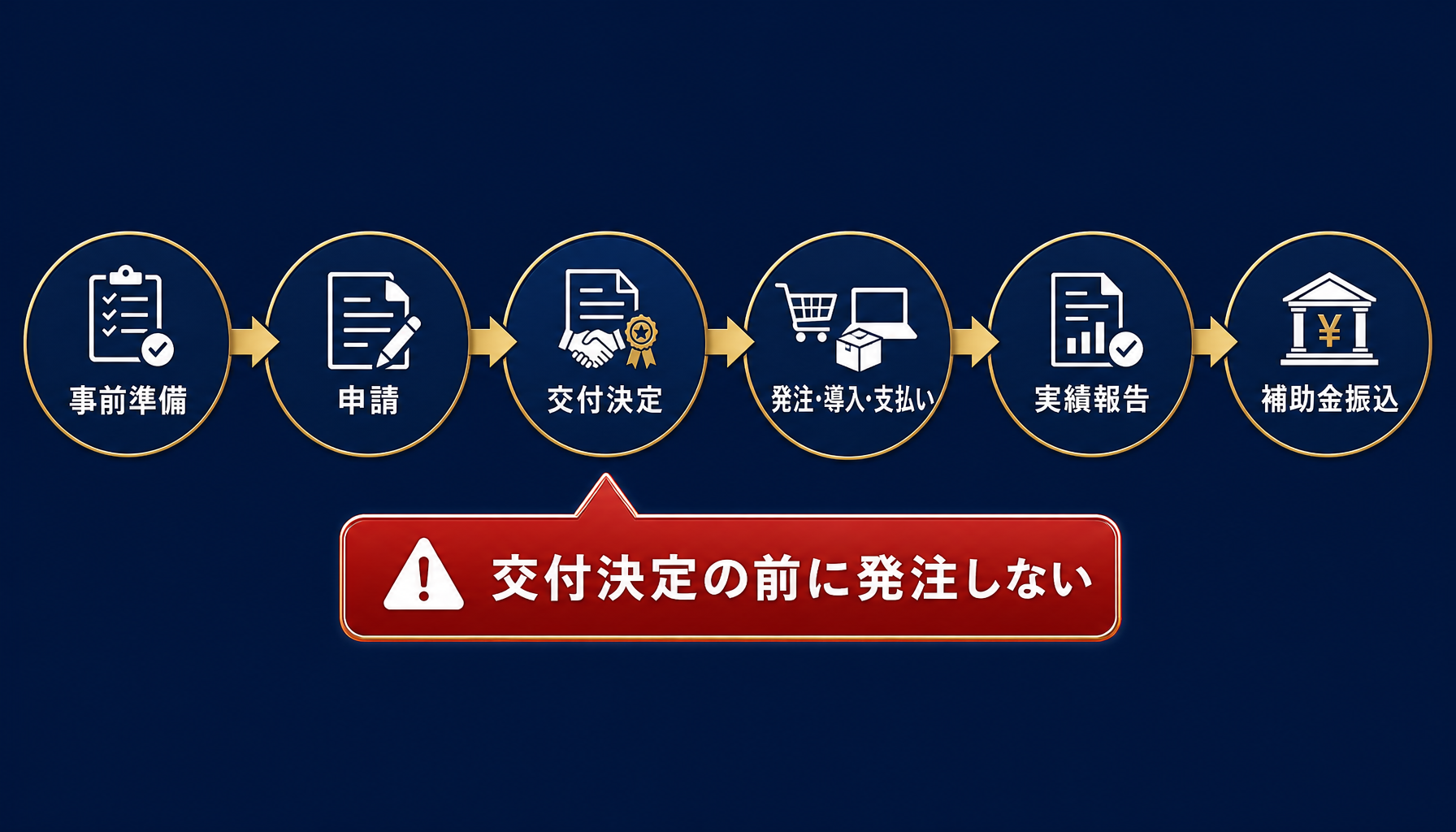 申請から補助金振込までの流れを時系列で示したフロー図