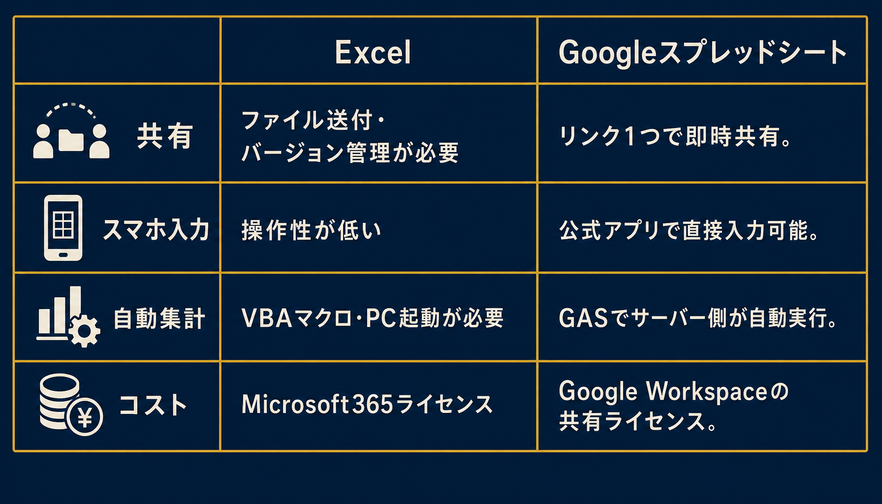 ExcelとGoogleスプレッドシートを共有・スマホ入力・自動集計・コストの4項目で比較する表のインフォグラフィック