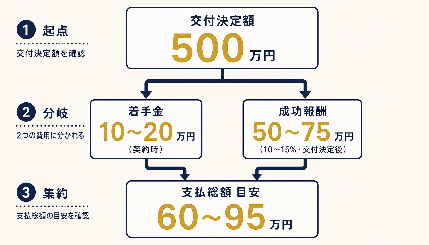 交付決定額500万円のケースにおける着手金と成功報酬の内訳を示すフロー図