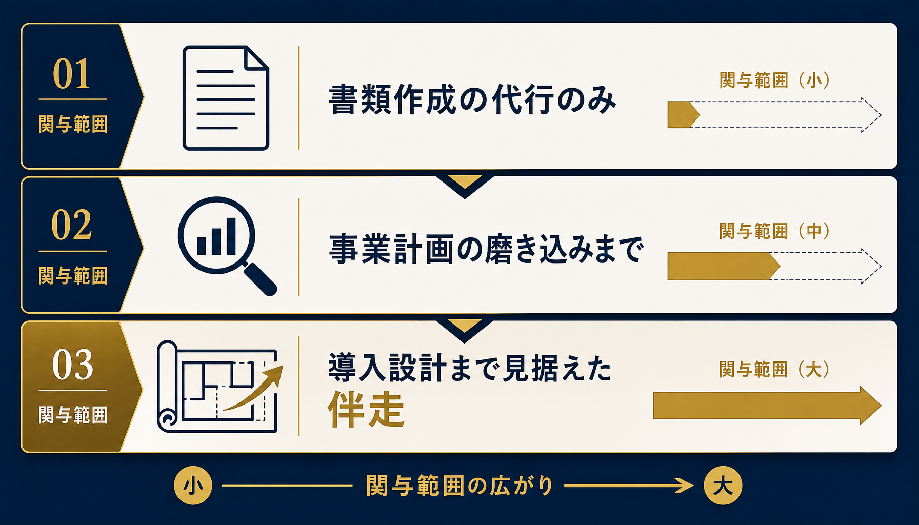 補助金申請代行に依頼できる3段階の範囲を示した図