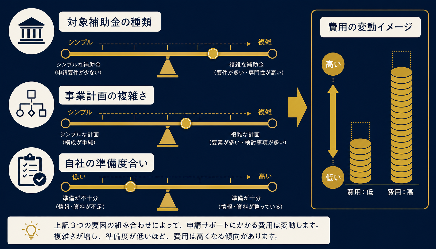 費用が変動する3つの要因（補助金の種類・事業計画の複雑さ・自社の準備度合い）を示したインフォグラフィック