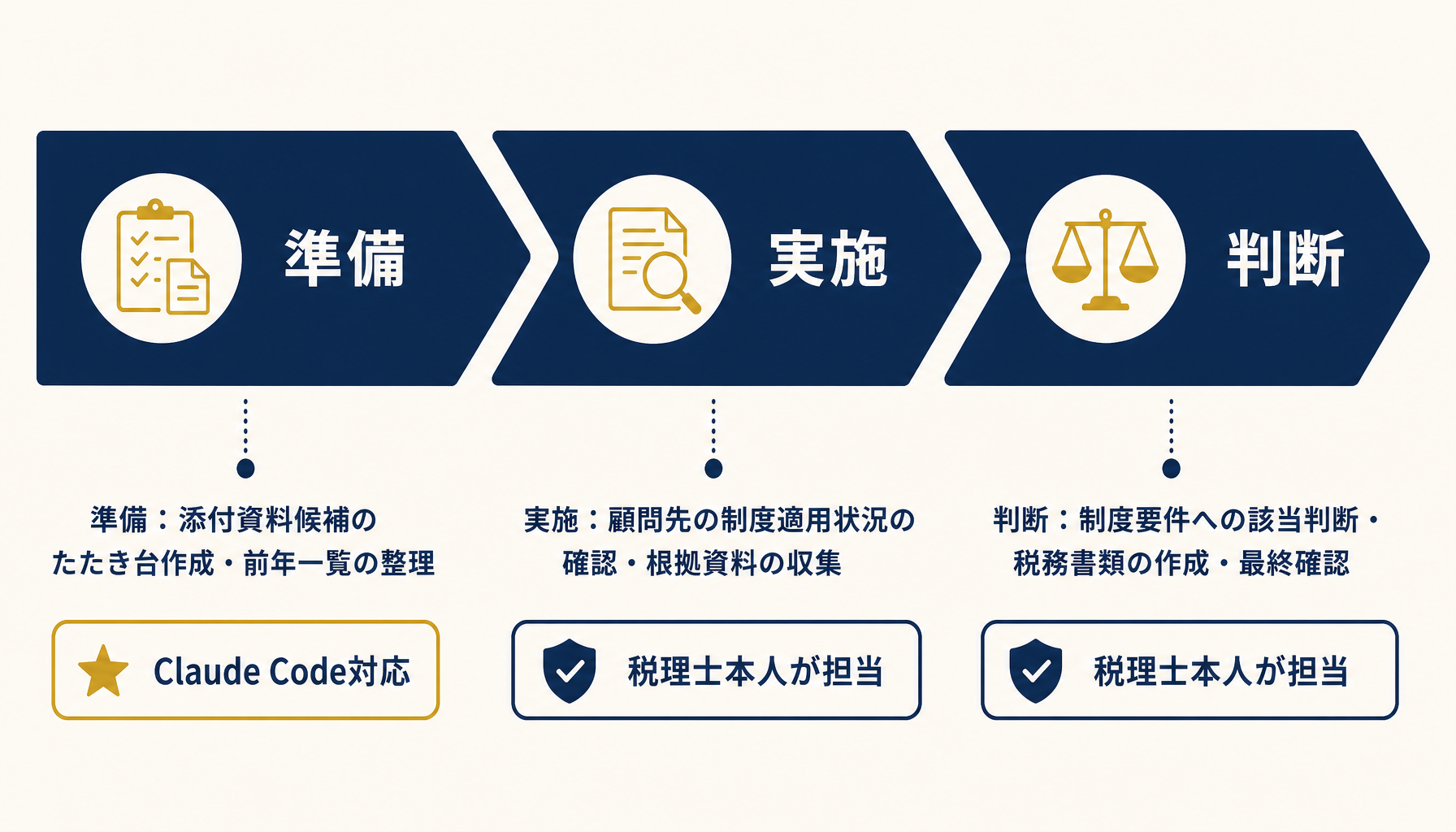 消費税申告添付資料チェックの準備・実施・判断の3段階とClaude Codeが関与できる範囲を示すインフォグラフィック。