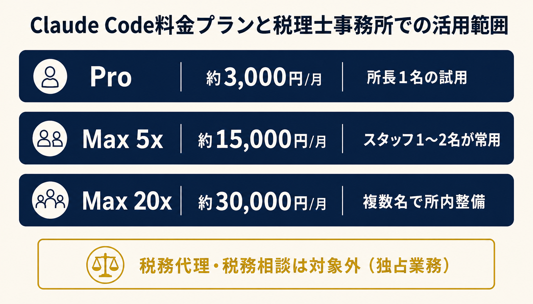 Claude Code料金プランと税理士事務所での想定活用範囲を示すインフォグラフィック