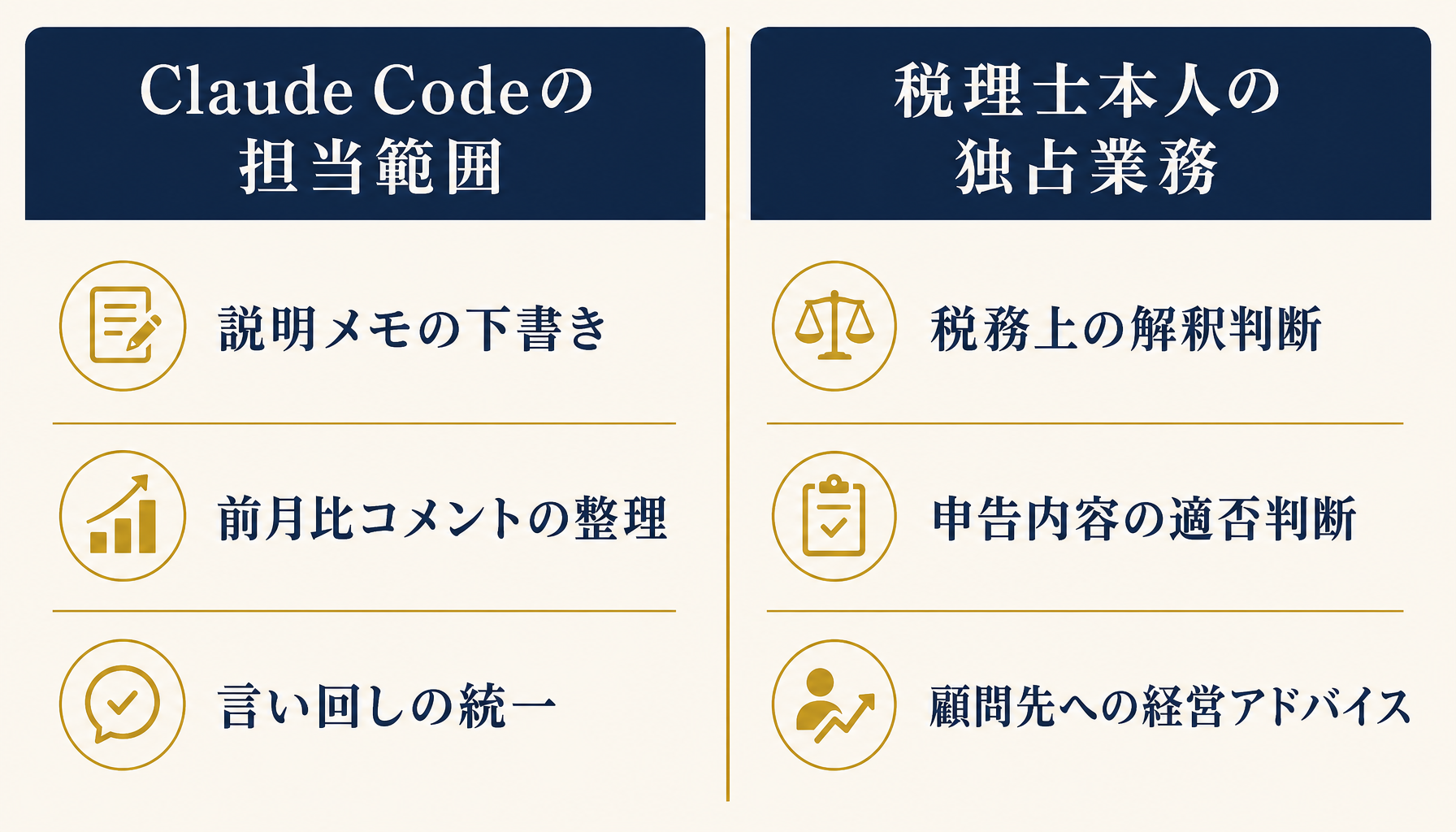 Claude Codeの担当範囲と税理士本人の担当範囲を分けて示すインフォグラフィック