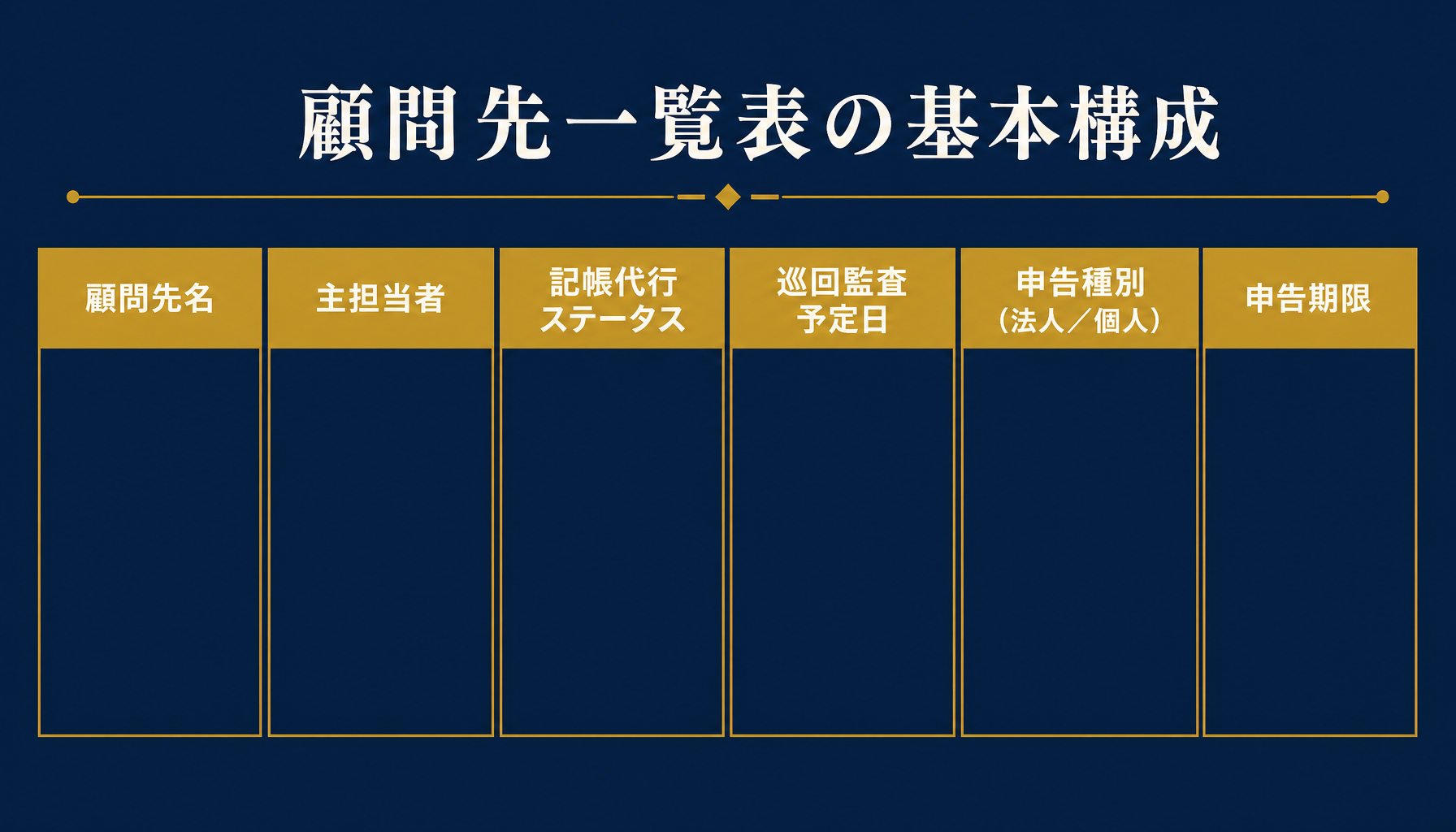 顧問先一覧表の6列構成(顧問先名・主担当者・記帳代行ステータス・巡回監査予定日・申告種別・申告期限)を示す図解