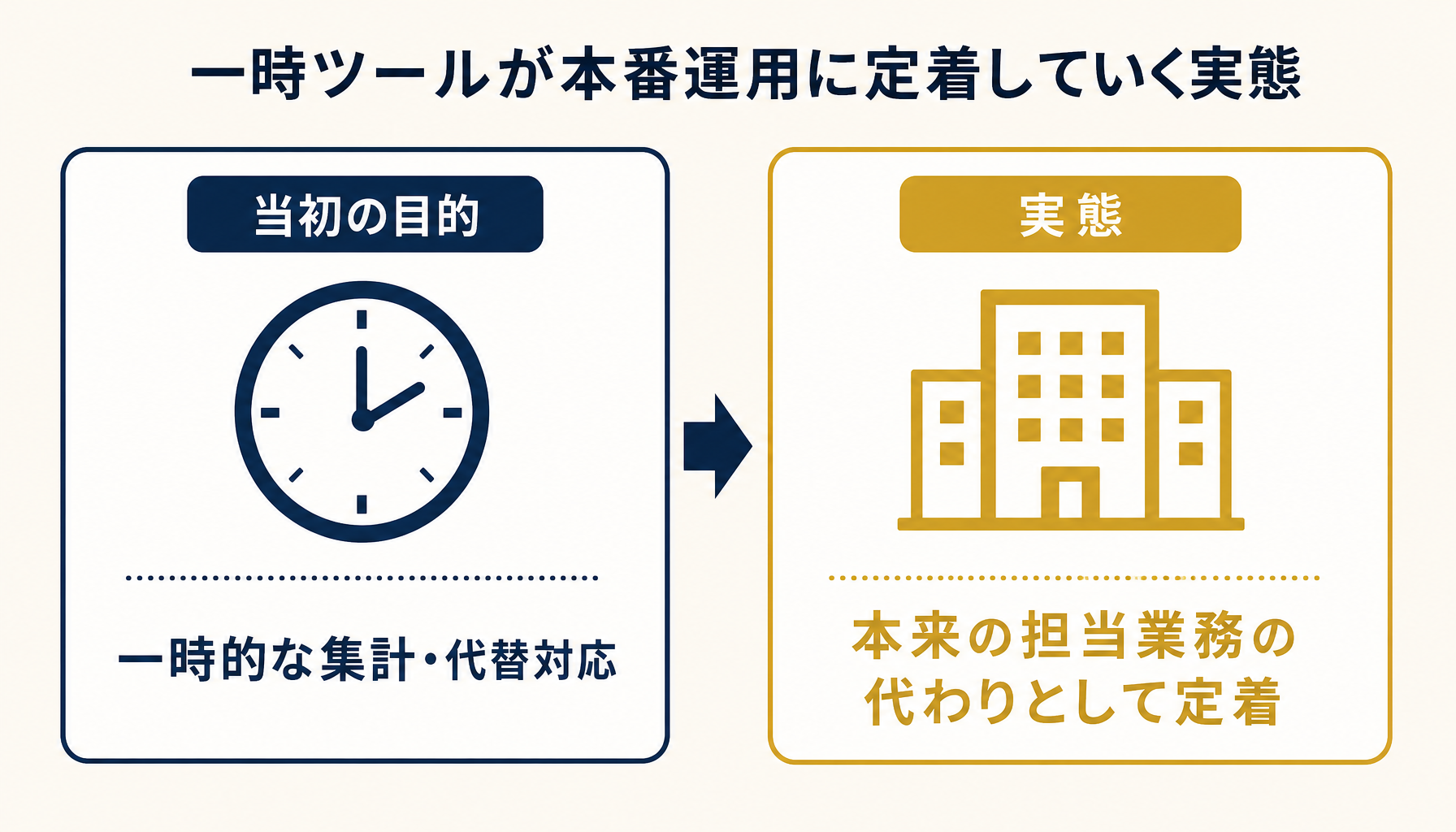 社内エクセルツールのうち、当初の一時的な目的を超えて本番運用されている割合を示すインフォグラフィック。
