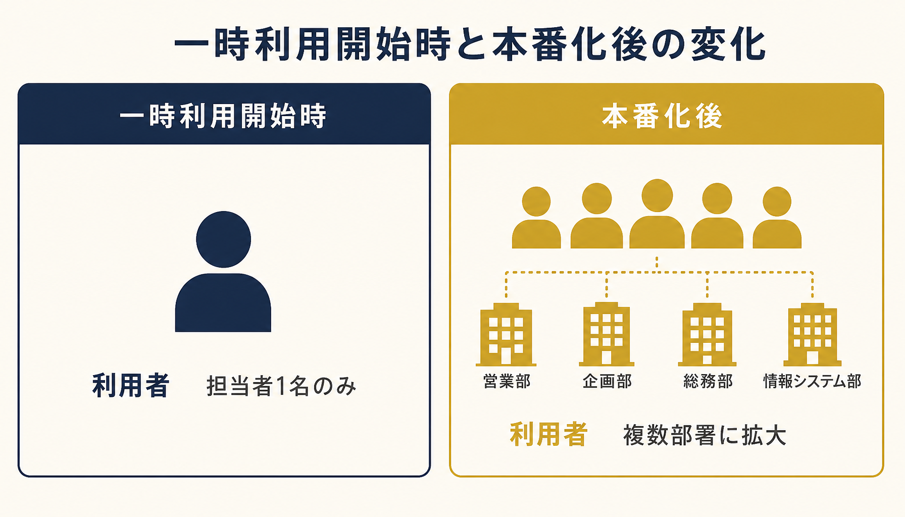 一時利用開始時と本番化後で、想定利用者数・処理件数・依存部署数がどう変化したかを比較したインフォグラフィック。