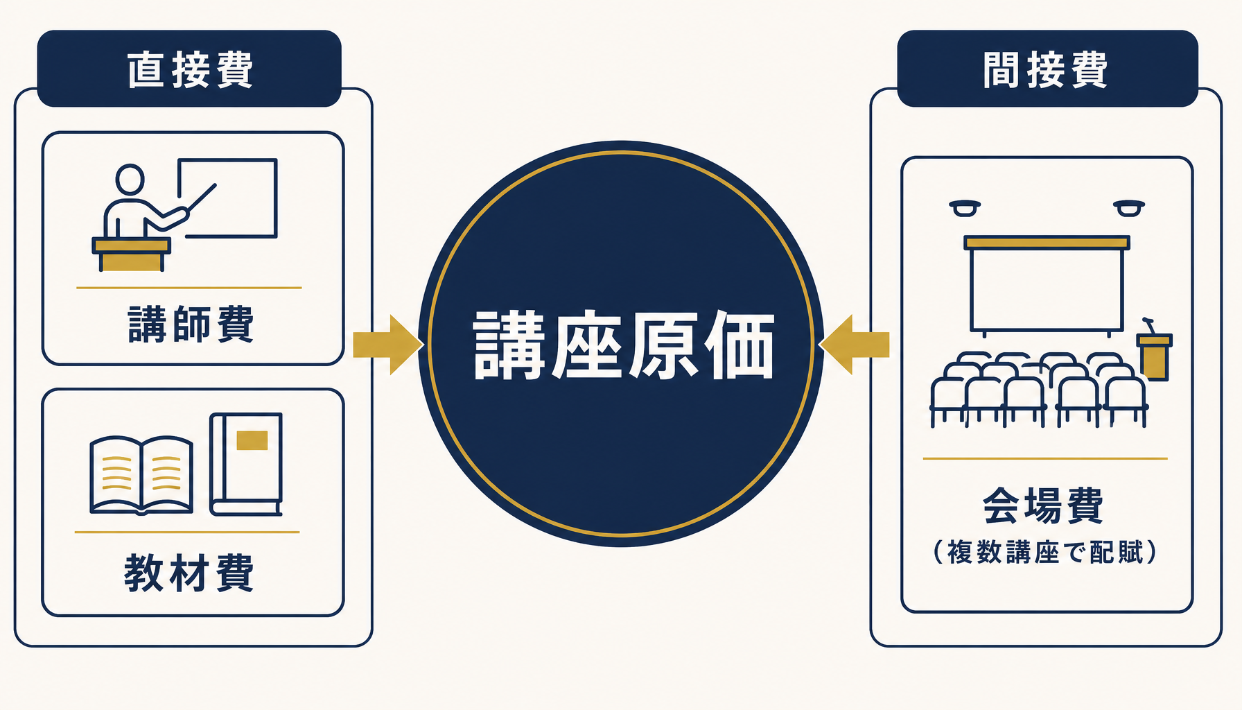 研修講座の原価を直接費(講師費・教材費)と間接費(会場費配賦)に分ける構造を示すインフォグラフィック