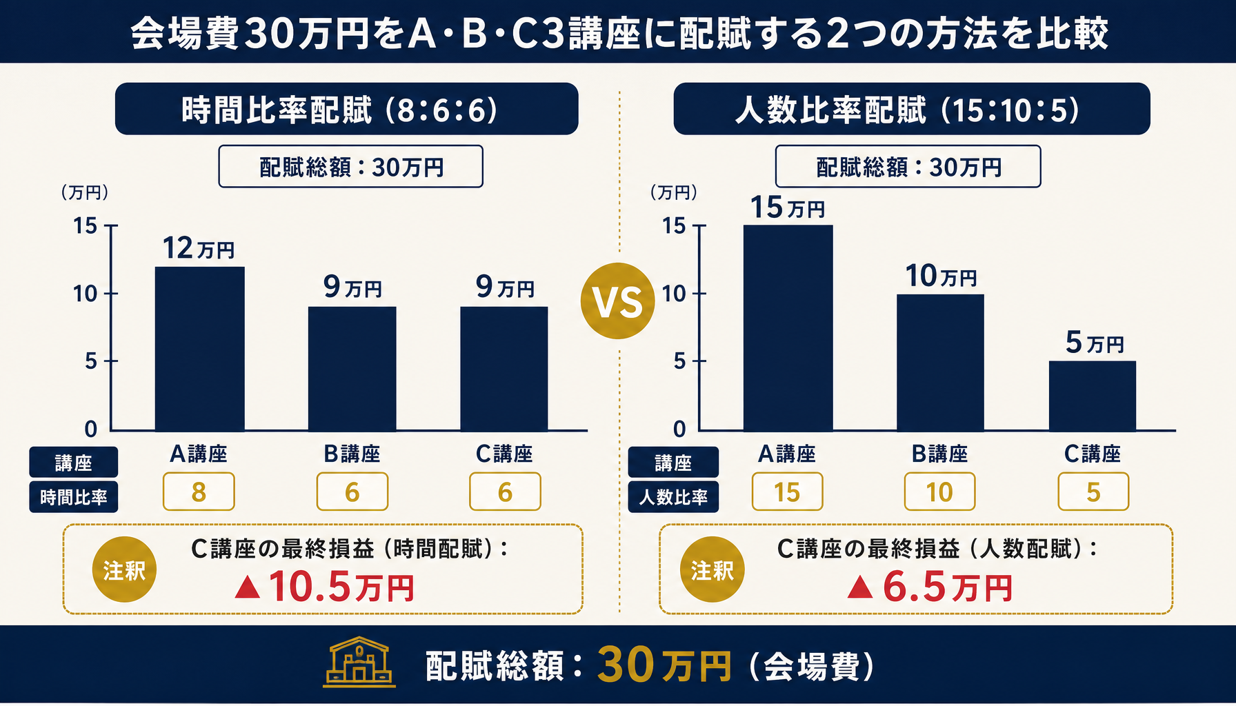 会場費30万円を時間比率と人数比率で配賦した場合の講座別損益の違いを示す棒グラフ風インフォグラフィック
