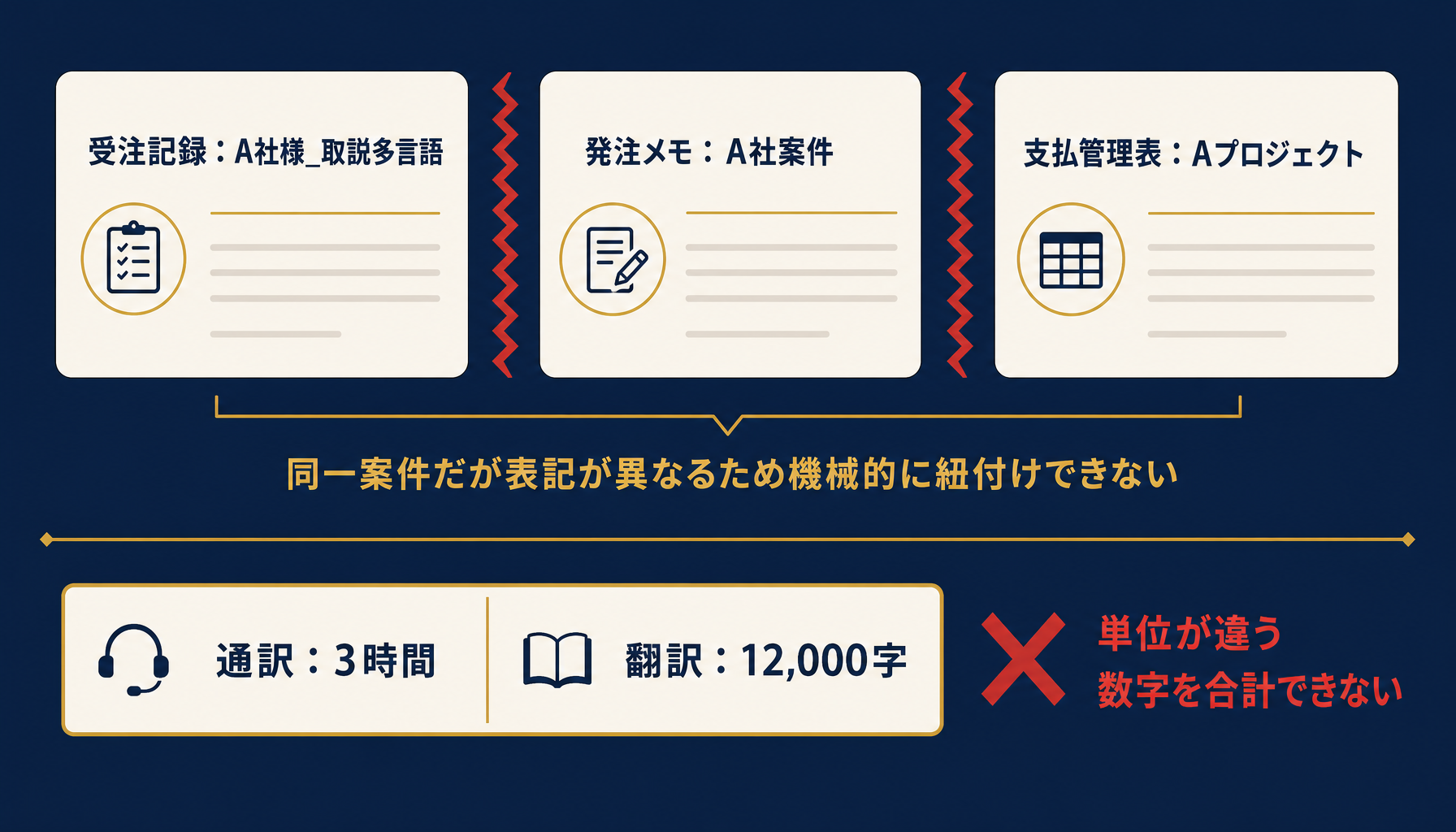 案件コードと言語ペアの表記ゆれ、通訳の時間単価と翻訳の文字単価が同じ列で混在している様子を示すフロー図