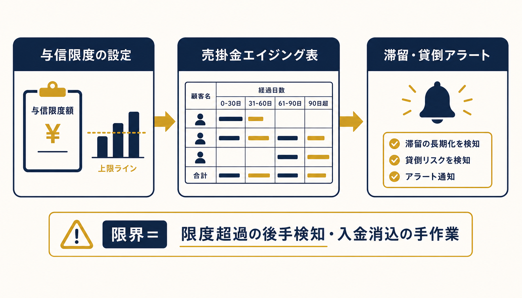 卸売業の与信・売掛管理をエクセルで行う全体像を示した概念図