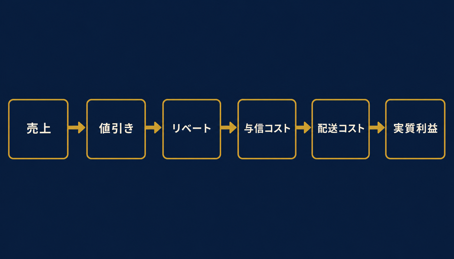 値引き・リベート・与信コスト・配送コストが取引先ごとに積み重なり実質利益を圧縮する構造を示すフローチャート形式のインフォグラフィック