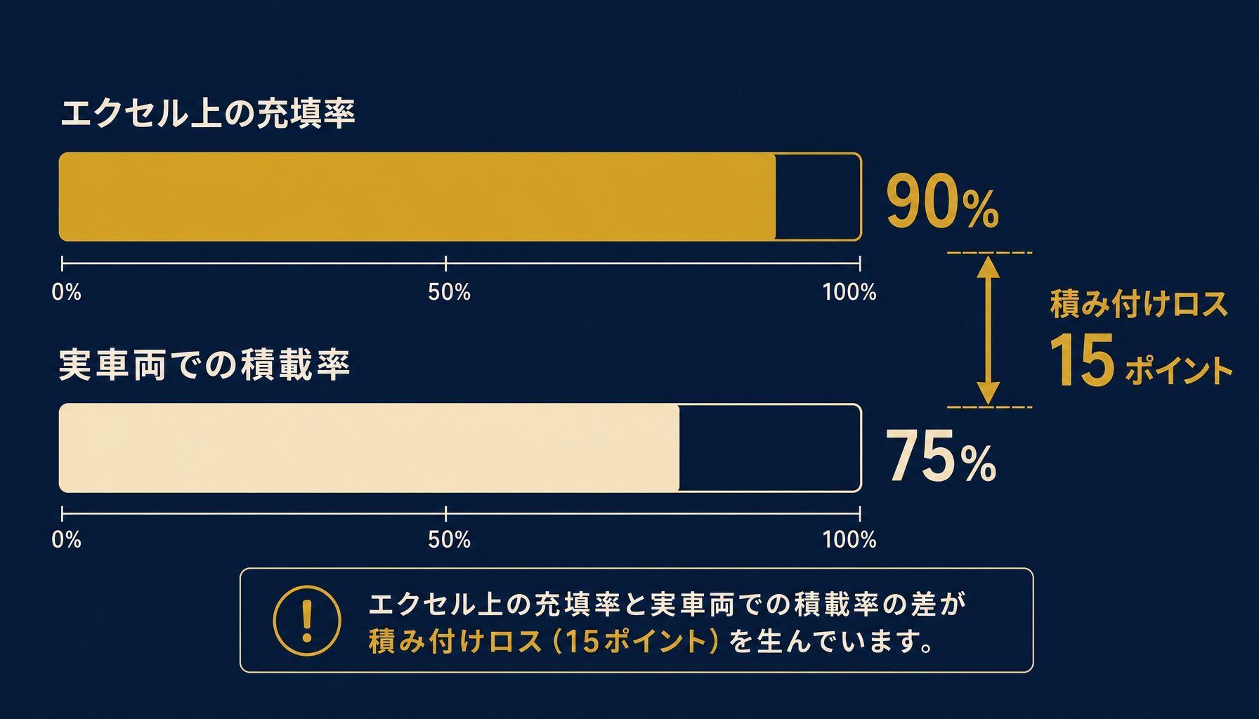 積載効率の計算例。エクセル上の充填率とトラック実車両での実積載率のギャップを数値で示すインフォグラフィック（例: エクセル充填率90% vs 実積載率75%）