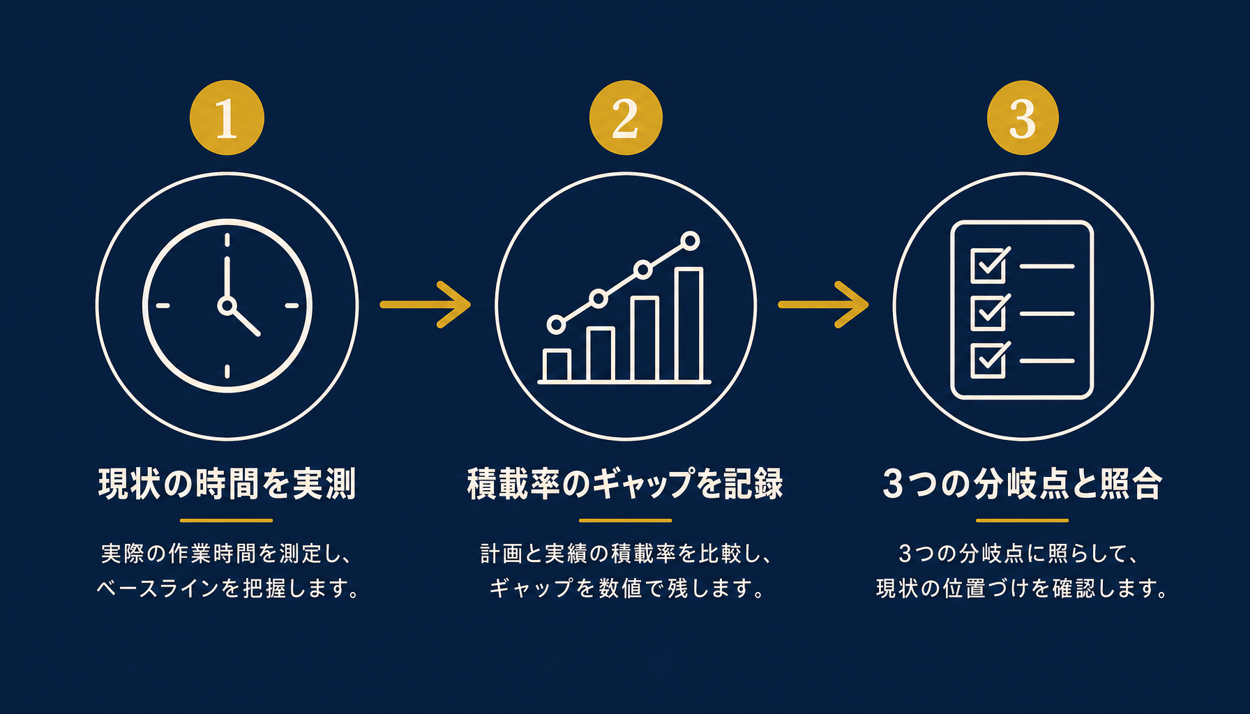 配送管理システムへの移行判断フロー。現状計測→ギャップ確認→分岐点照合の3ステップを示すSVGフローチャート