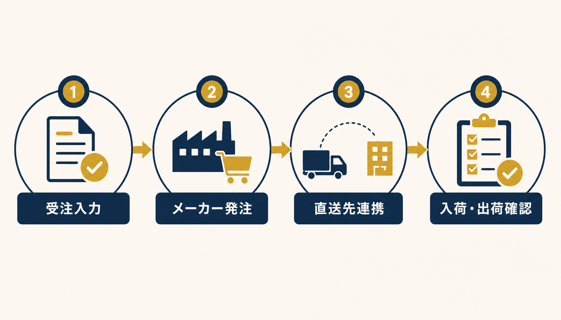 受注入力からメーカー発注、直送先連携、入荷出荷確認までの基本フローを示した図