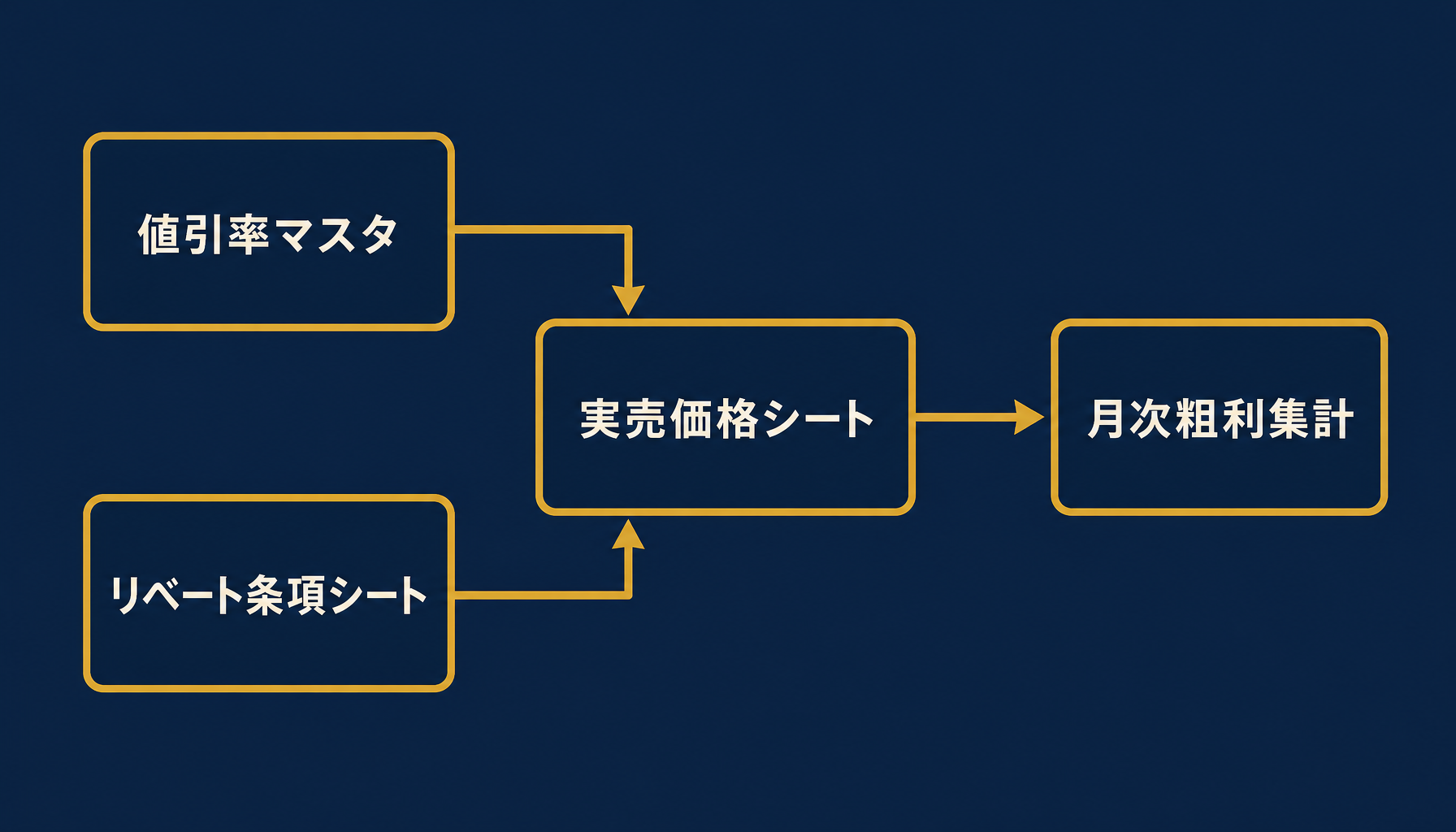 実売価格シート・値引率マスタ・リベート条項シートの3層構成と連携フローを示す図