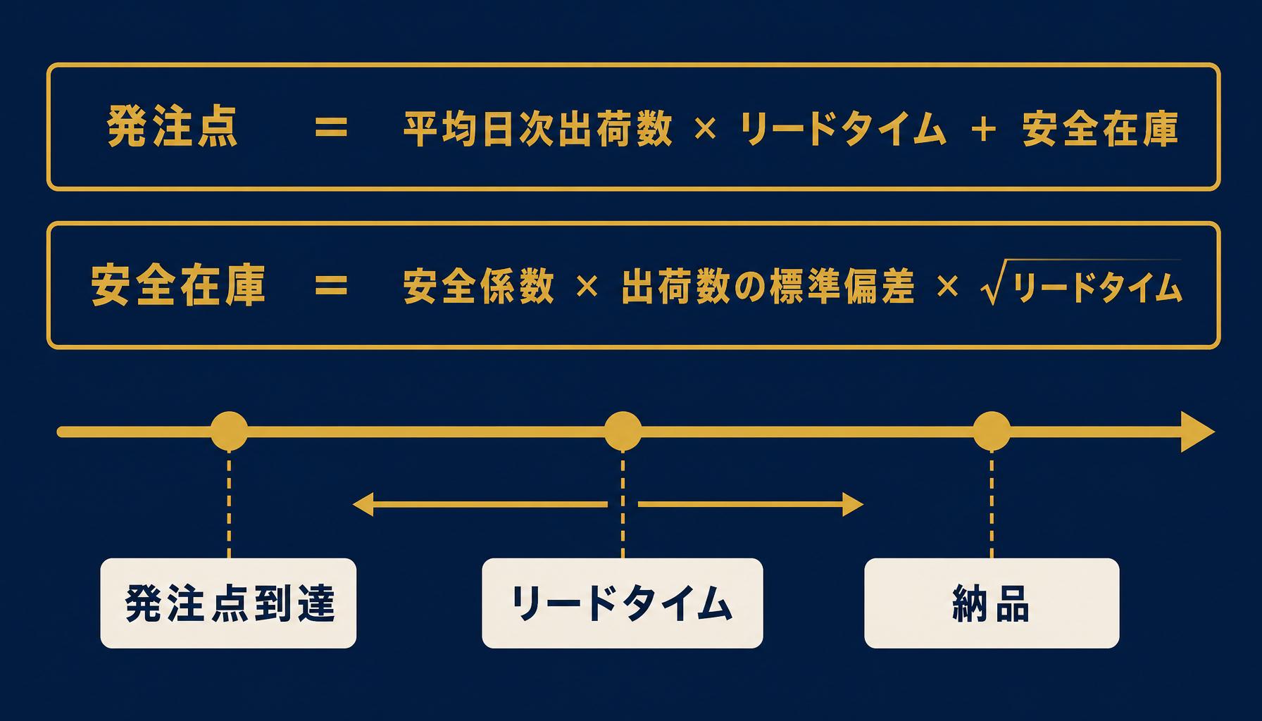 発注点・安全在庫の計算式と区分別の考え方