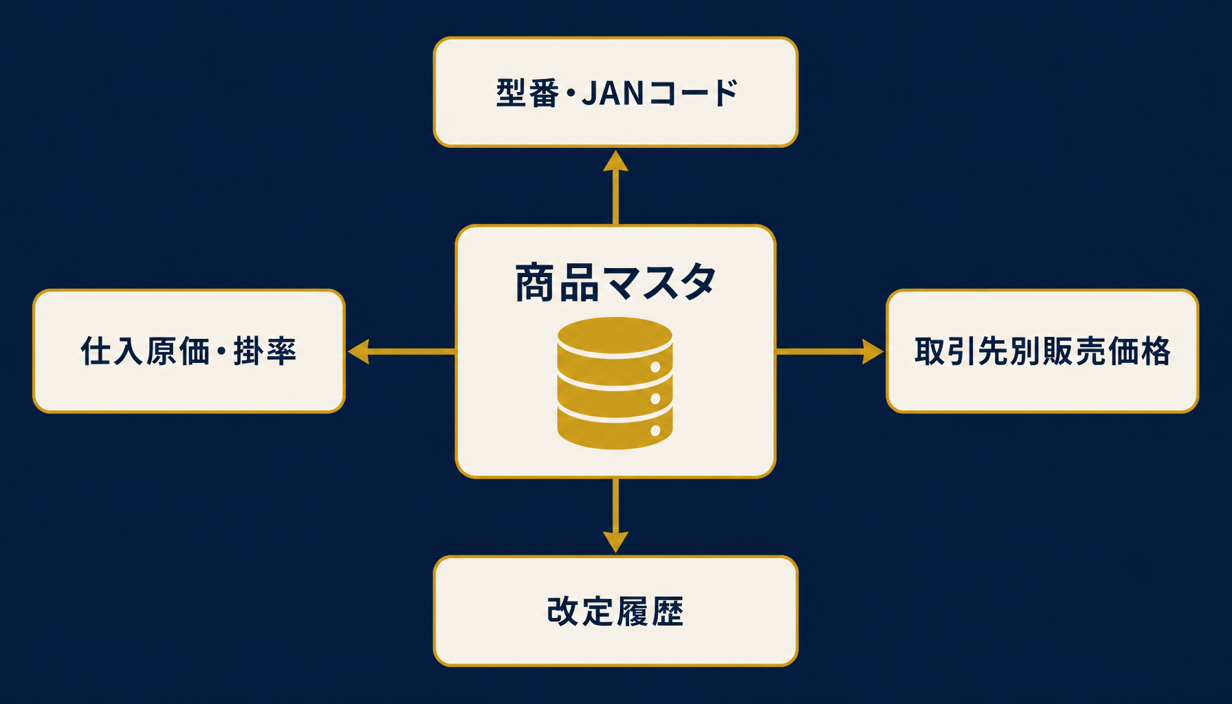 卸売業の商品マスタ管理の全体像（型番・JAN・掛率・取引先別価格・改定履歴の関係を示す図）