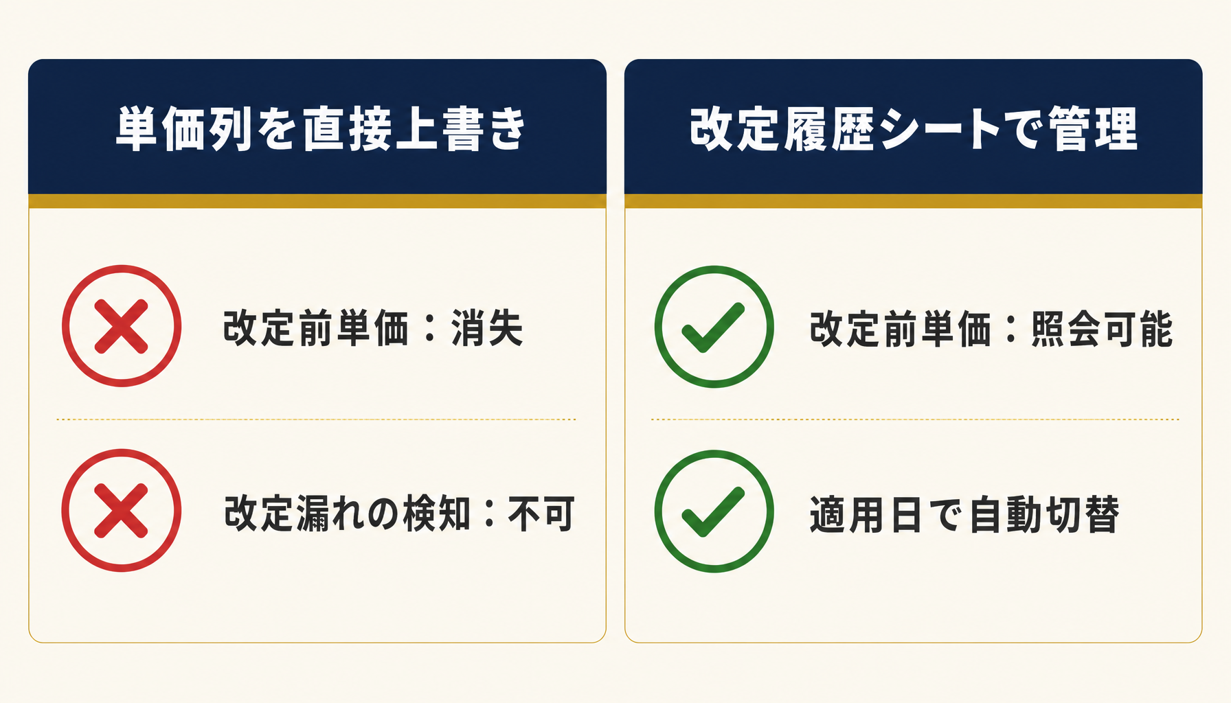 改定履歴シートによる価格改定の一括反映イメージ（改定前単価・改定後単価・適用日の管理）