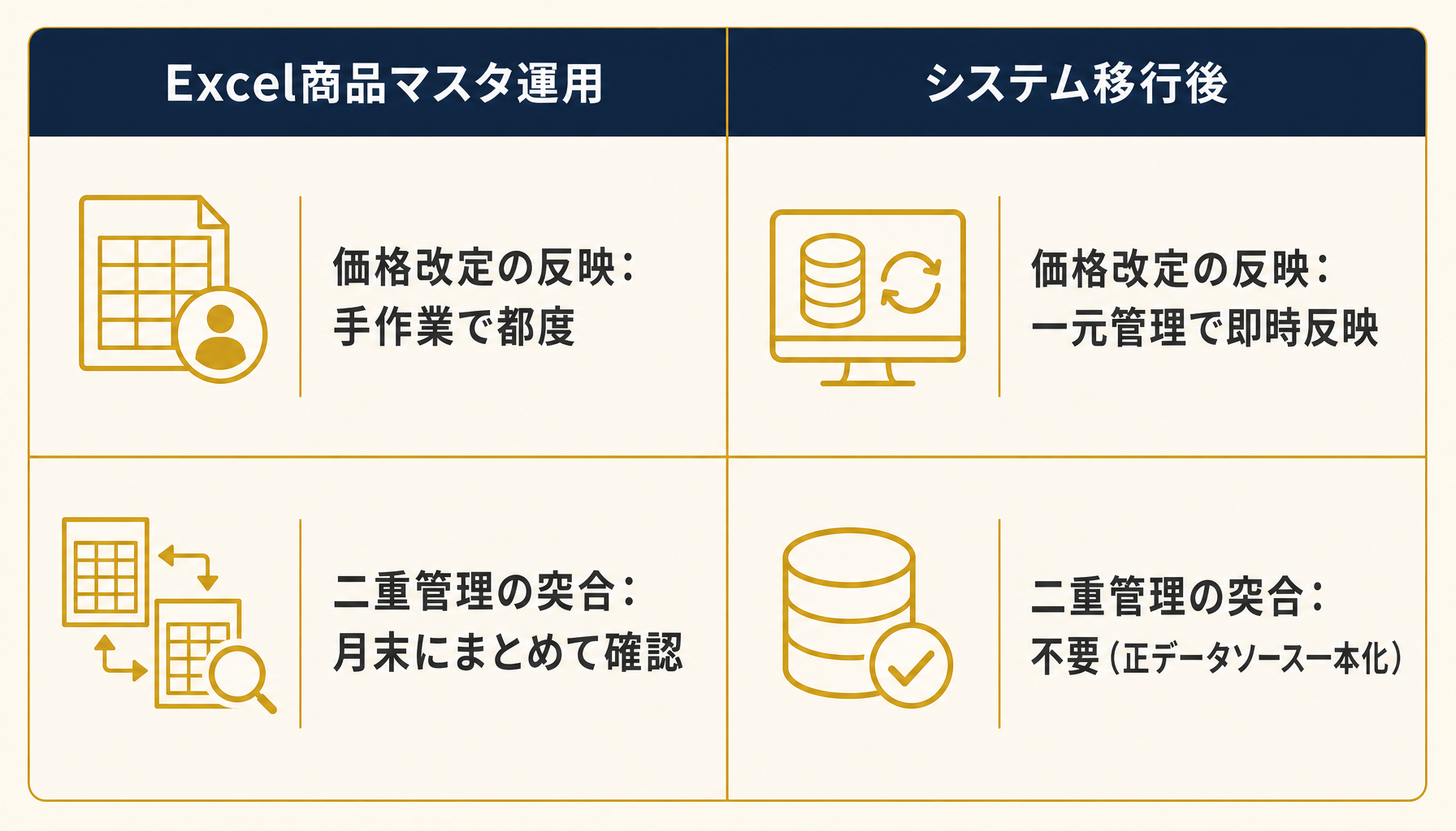 Excel商品マスタ運用とシステム移行後の比較インフォグラフィック（改定反映速度・二重管理工数の違いを数値で表示）
